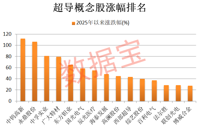 华城vs 忠南牙山_重大突破华城vs 忠南牙山,新型超导材料问世!机构盯上5只高增长潜力股